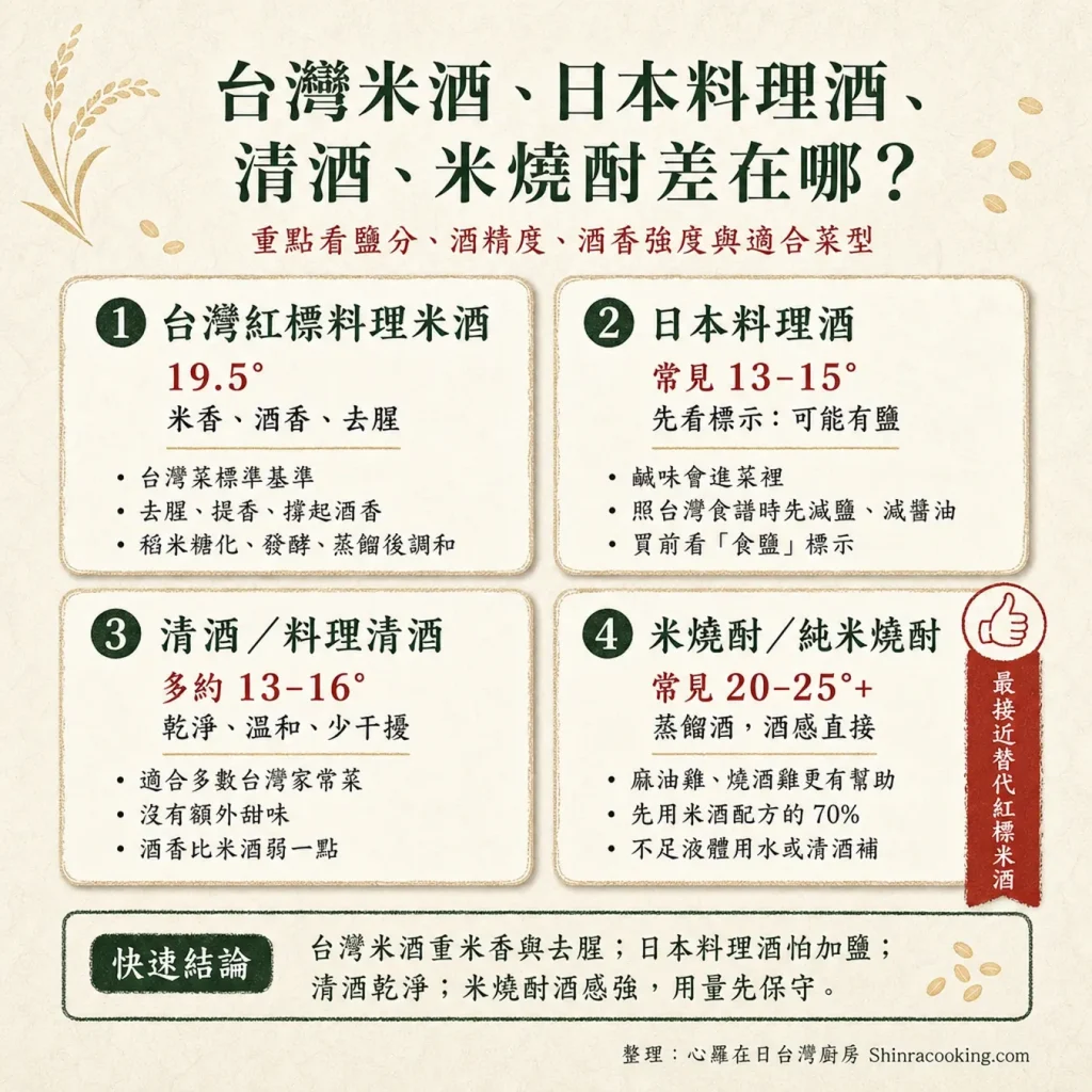 台灣米酒、日本料理酒、清酒與米燒酎差異比較圖